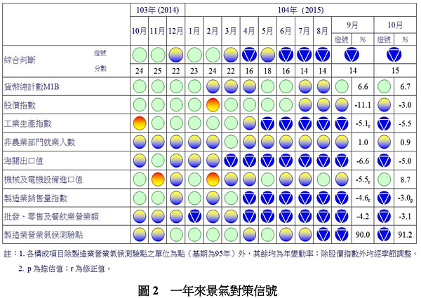 一年來景氣對策信號 .png