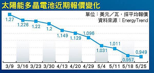 太陽能多晶電池近期報價變化