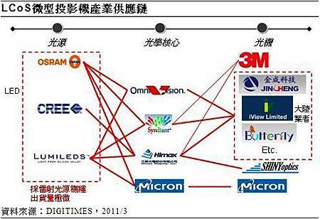 微型投影技術市場持續擴大　台廠扮演要角.jpg