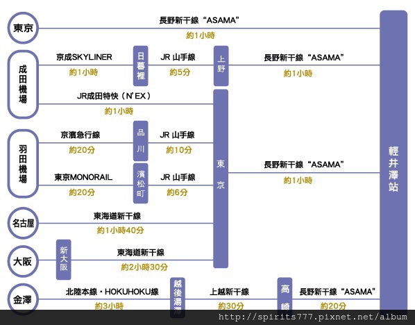 輕井澤路線選擇