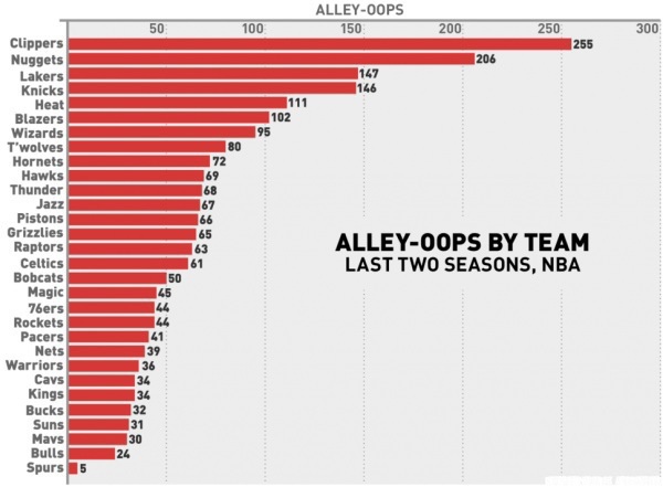 過去兩季NBA各隊使用空中接力的次數統計