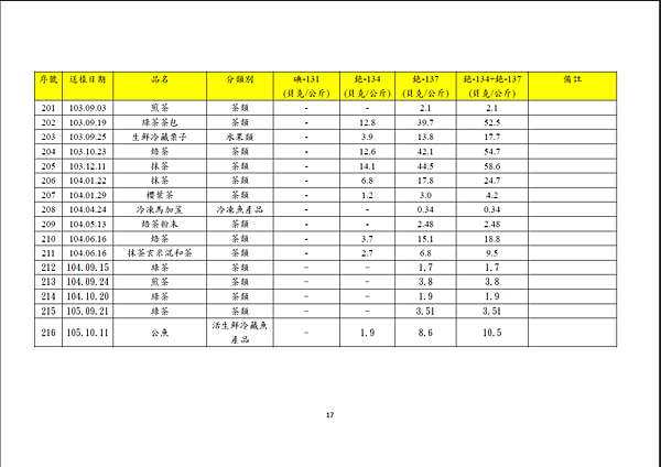 105年11月21日食品輻射檢測結果-9.png
