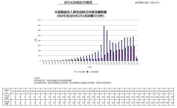 愛滋病統計資料