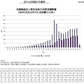 愛滋病統計資料