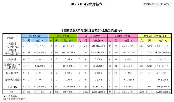 愛滋病統計資料