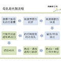 母乳皂代製流程