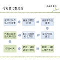 母乳皂代製流程