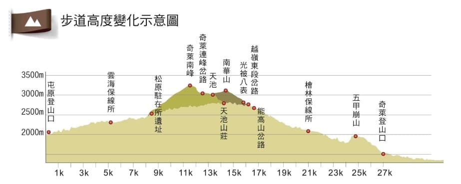 能高越嶺道國家步道-步道高度變化是意圖