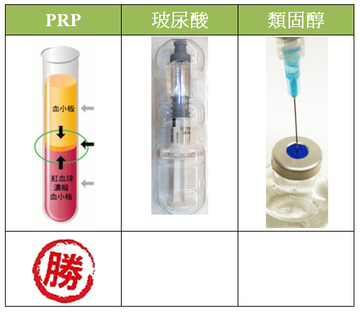 Prp Platelet Rich Plasma 高濃度血小板血漿 膝蓋退化性關節炎的治療 小沙吉醫師的部落格 痞客邦