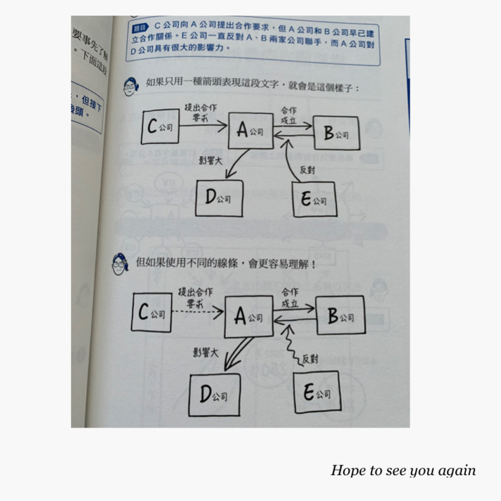 高效內化知識~輕鬆學以致用的神速圖解法!!  心智圖