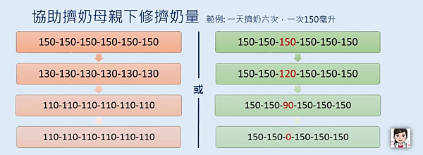 毛醫師分享斷奶方法