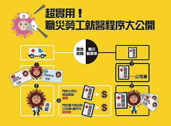 填表 說明 勞工保險職業災害自墊醫療費用核退申請書 Youtube