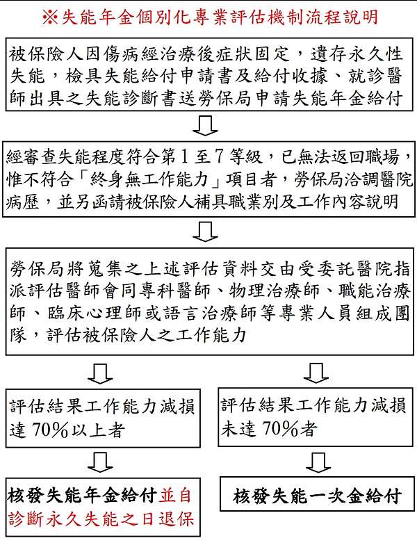 如何申請失能給付 人資hr兼總務經驗分享的部落格 痞客邦