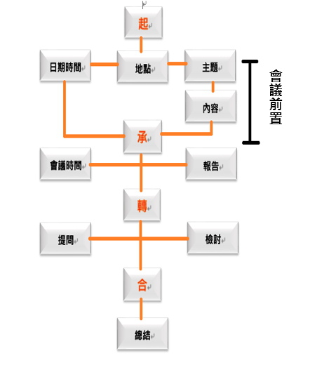 開會流程圖