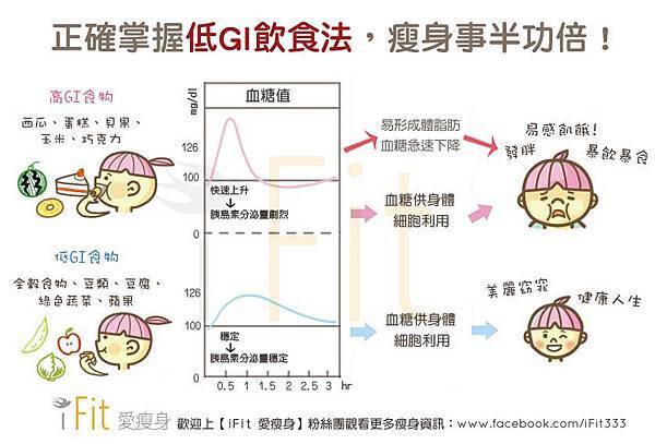 低GI飲食法