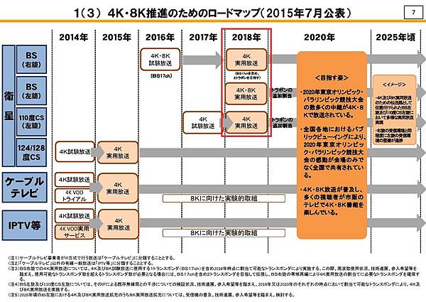 日本BS衛星 4K8K 推進時程表