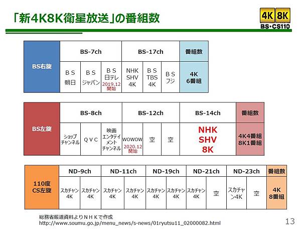 新4K8K衛星放送的頻道數