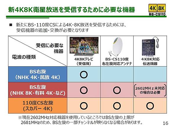 新4K8K衛星放送を受信するために必要な機器