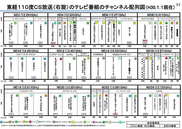 2017年12月-目前 CS衛星 目前電視頻道頻譜配置