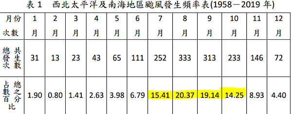 颱風頻率表