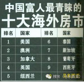 中國富人最愛的十大城市大馬首次入榜位居第10