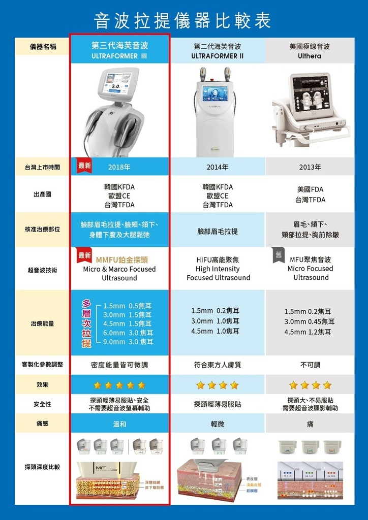 第三代海芙音波拉提（拉皮）與其他音波拉提儀器比較