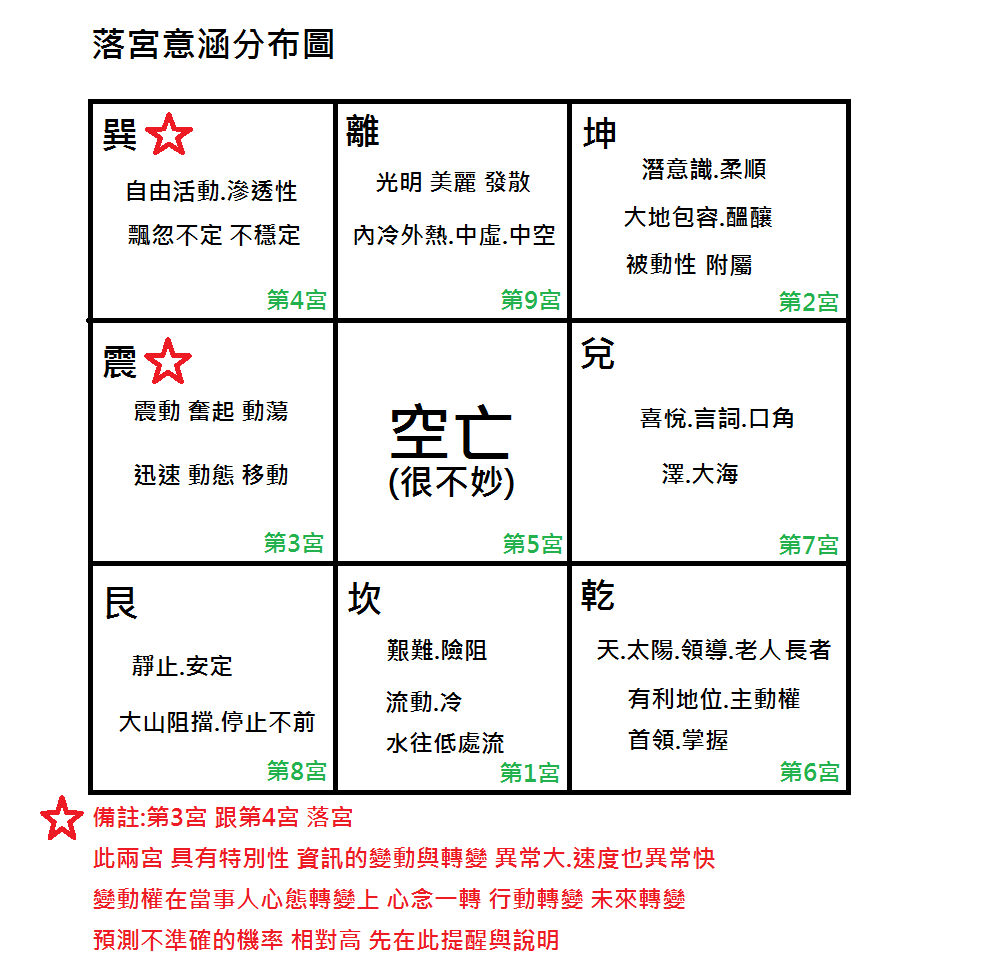 落宮意涵分布圖.png