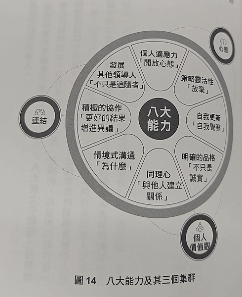 【讀書心得】刻意領導的八大修練：從自我回饋與修正出發，培養能