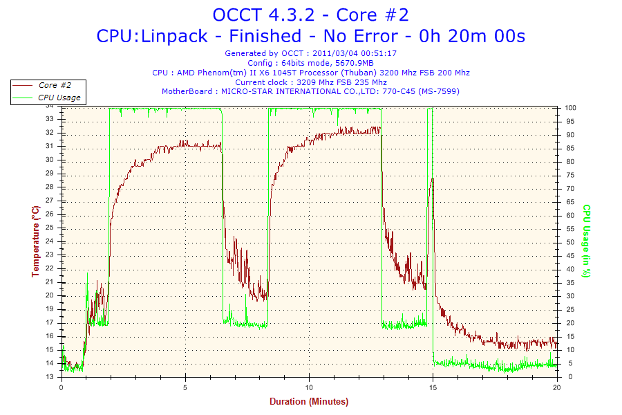 2011-03-04-00h51-Temperature-Core #2