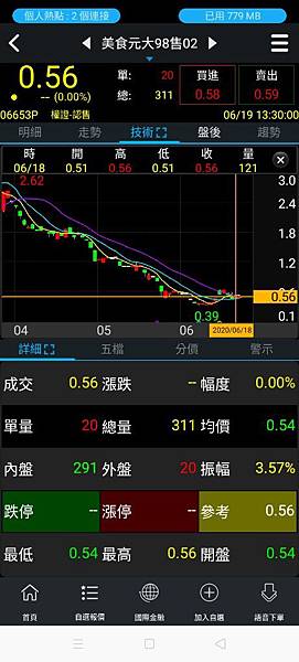 咕唷の權證戰記之開始我的買售人生