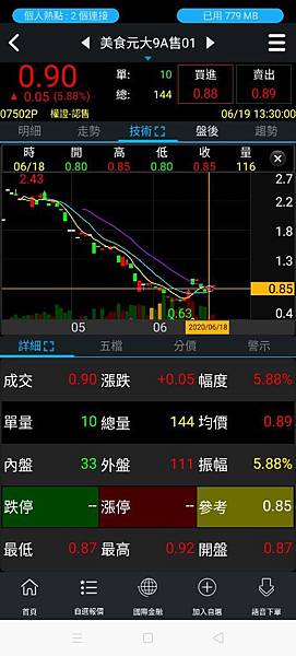 咕唷の權證戰記之開始我的買售人生