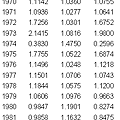 股市報酬率1967-1986