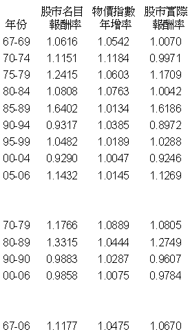 股市報酬率1967-2006