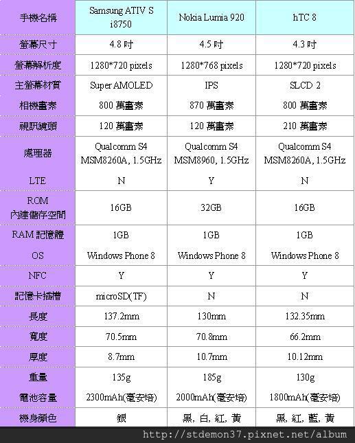 WP8手機比較