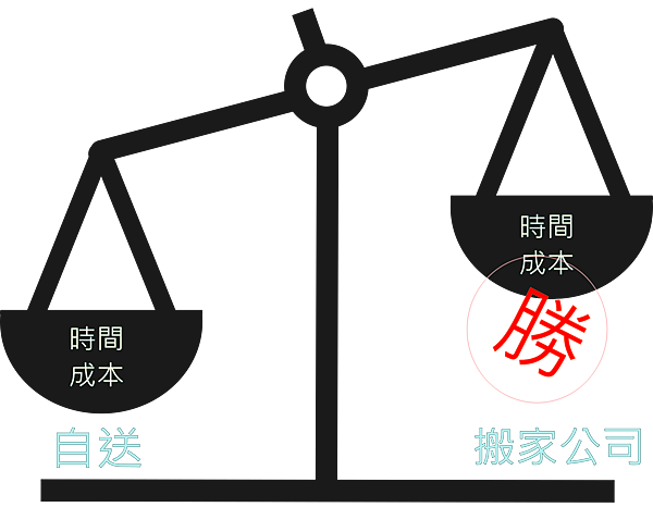 跨國搬家費用不低，能夠丟的東西儘量丟掉可以節省費用，但是這套家具是珍藏版，無論費用多貴都要搬回去台灣，感謝Ship2TW國際搬家公司也非常推薦這家台灣人經營的公司!