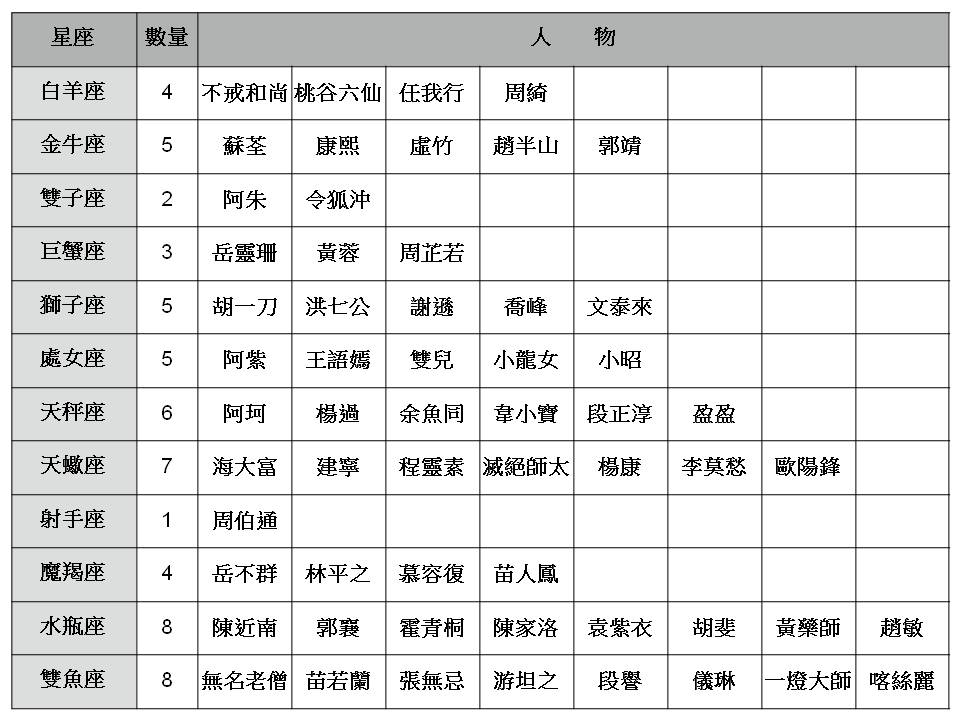 金庸武俠人物星座統計