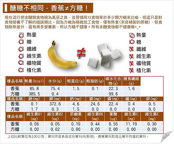 3天斷醣謬比喻_香蕉等於5顆方糖 3天斷醣謬比喻_香蕉等於5顆方糖