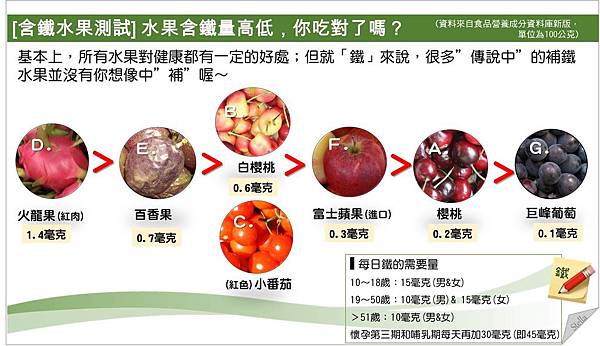 [含鐵水果測試] 水果含鐵量高低，你吃對了嗎