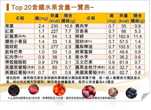 Top 20含鐵水果含量一覽表_含無花果