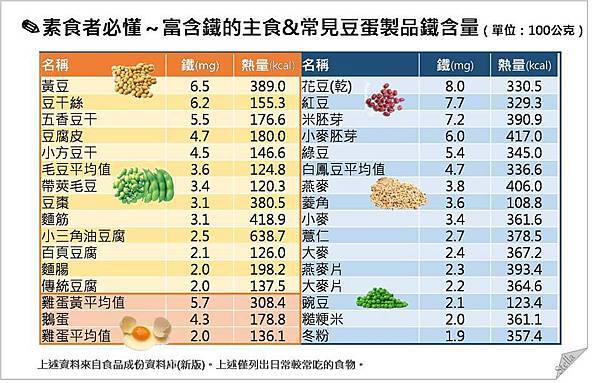 素食必懂_富含鐵的主食與豆蛋類