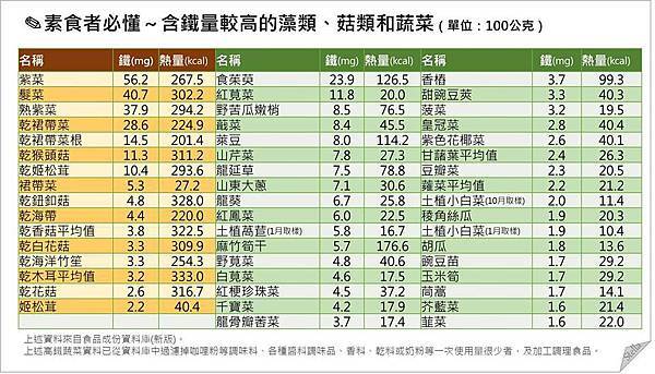 素食必懂_含鐵量較高的藻、菇、蔬菜類2