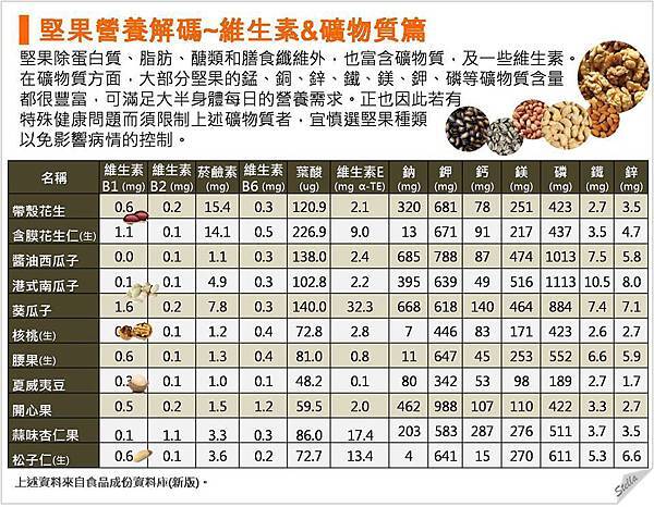 堅果營養解碼_維生素礦物質篇