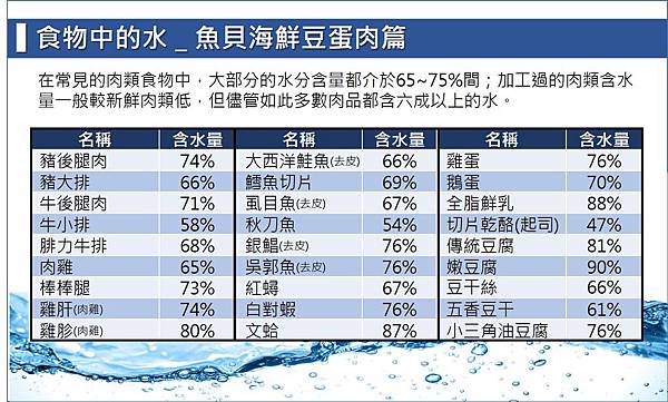 食物中的水＿魚貝海鮮豆蛋肉篇.jpg