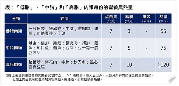 食物vs份量 解碼 豆魚蛋肉類 食物 1 基礎篇 營養師stella的減肥 營養部落格 痞客邦
