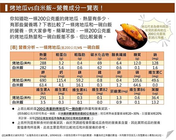 烤地瓜vs白米飯~營養成分一覽表！.jpg