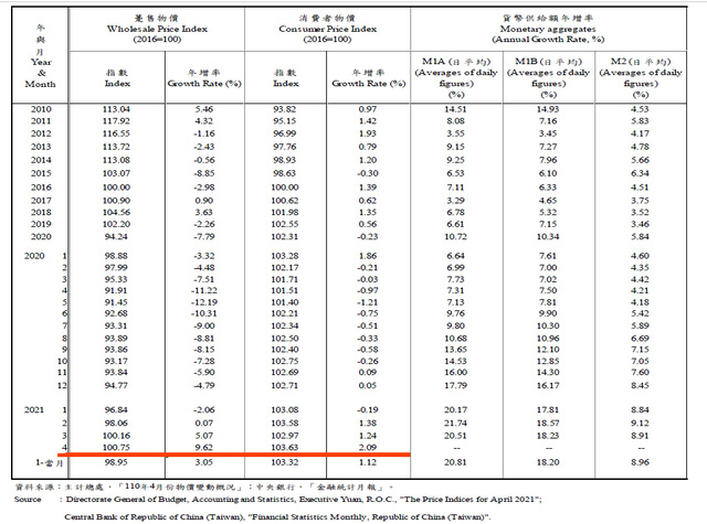 Taiwan 2021 First Quarter CPI data from Stephen Chen (You Xins).jpg - 2021 雜項相簿