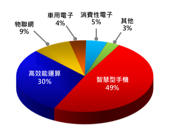 營收產業別