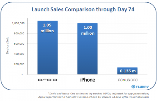 google_nexus_one_sales_chart_flurry-540x350.png