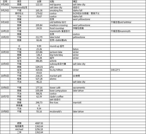 2025-10-9 gilroy outlet 一日遊（中餐