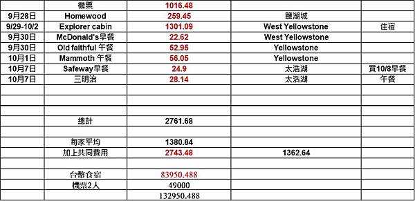 2025-10-9 gilroy outlet 一日遊（中餐